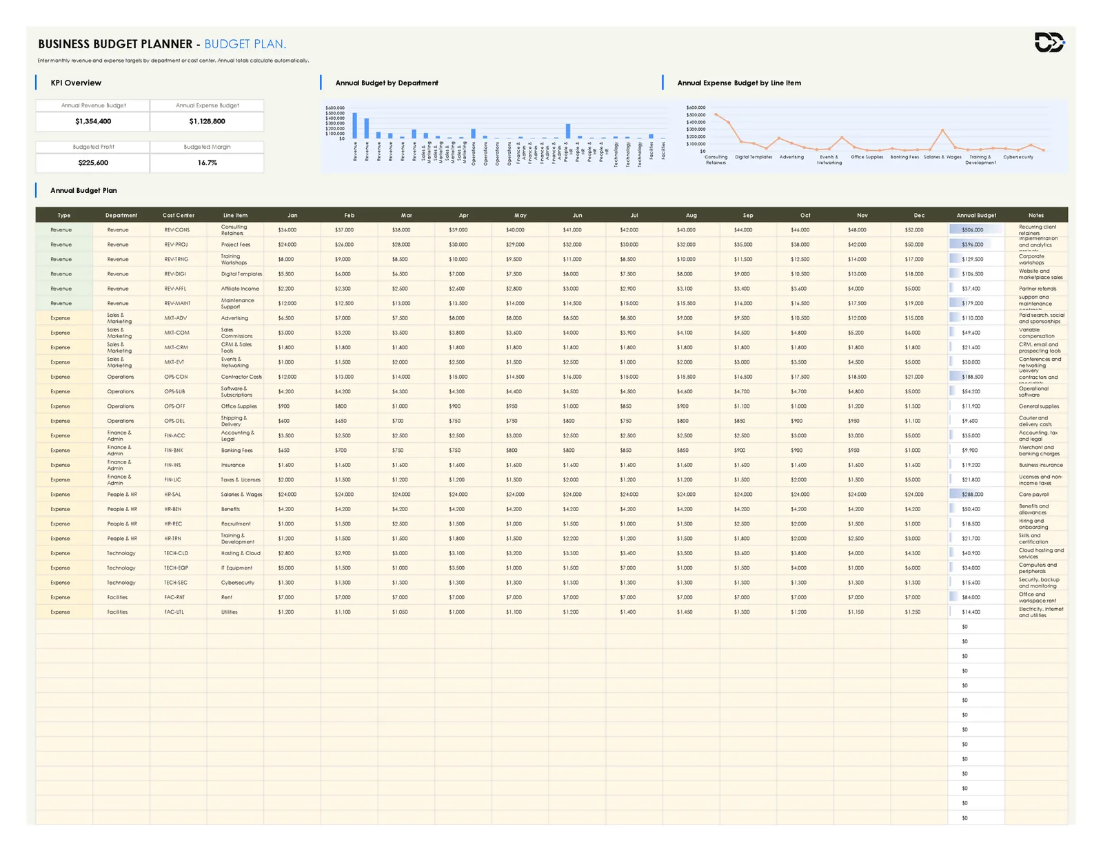 Annual budget plan table showing monthly revenue and expense targets by department