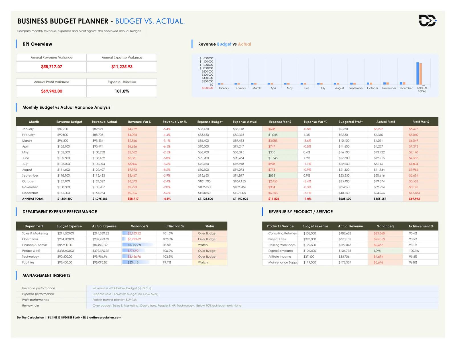 Budget versus actual variance table showing revenue, expense, and profit variance by month