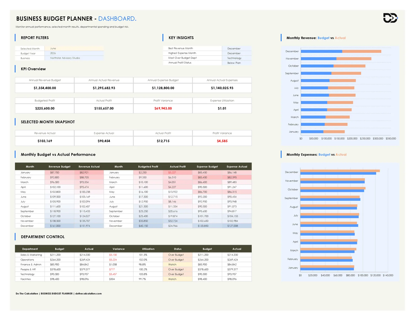 Business budget planner Excel dashboard showing annual revenue, expenses, profit, and department status
