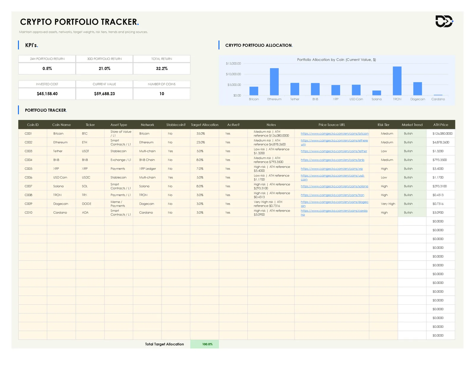 Crypto excel spreadsheet coin master sheet with target allocation, risk tier, and portfolio KPIs by coin