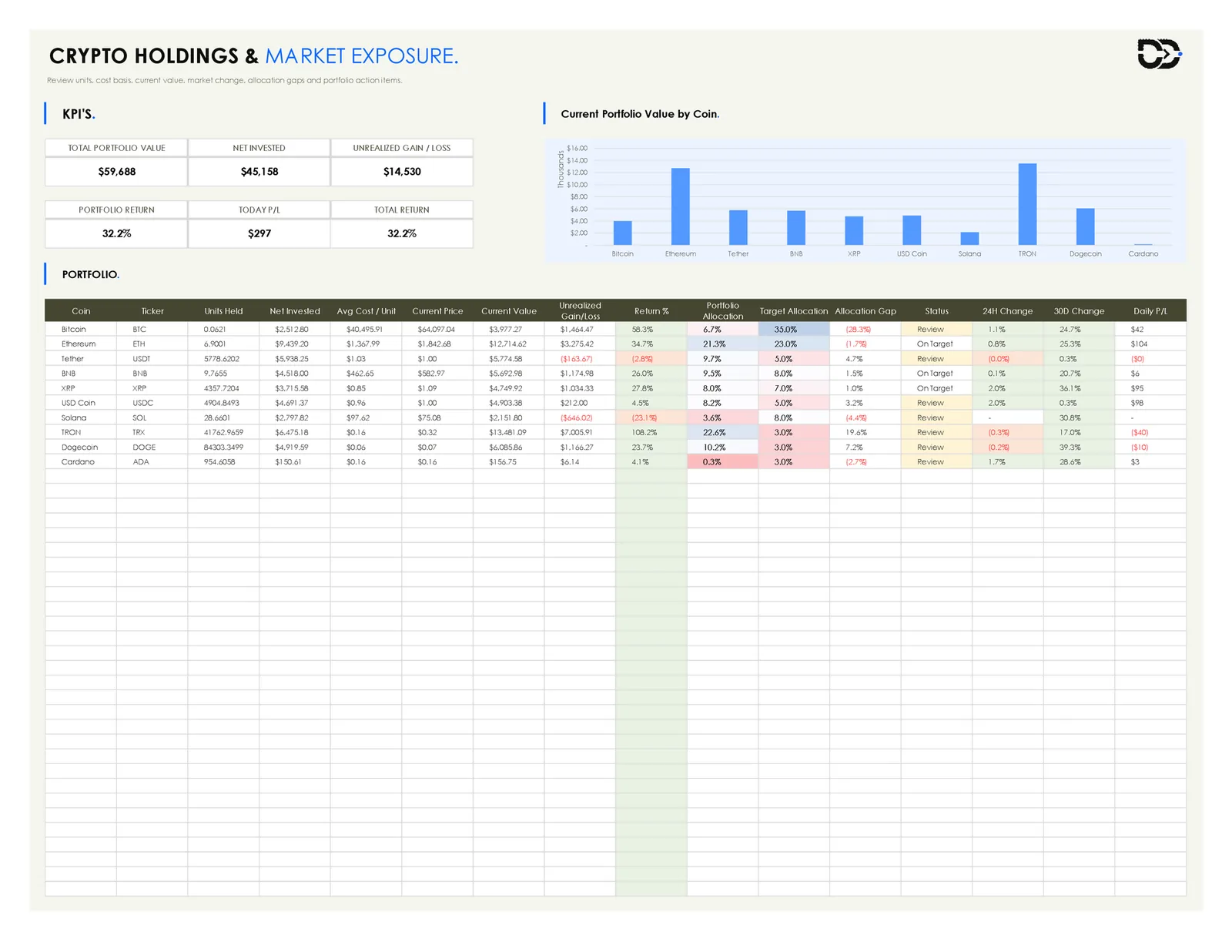 Crypto portfolio tracker holdings sheet showing cost basis, current value, and unrealized gain loss by coin