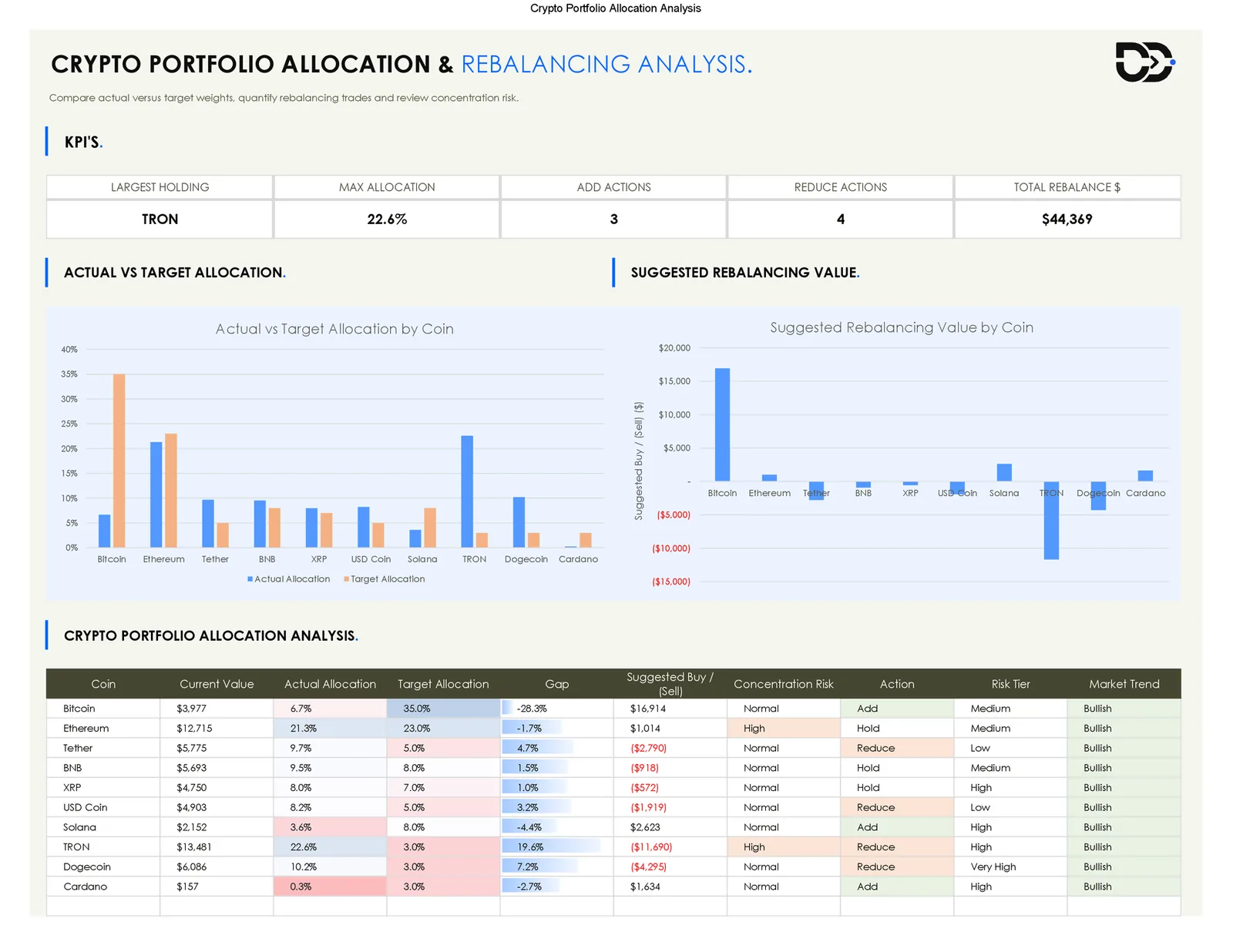 Crypto portfolio tracker allocation analysis sheet comparing actual versus target allocation by coin