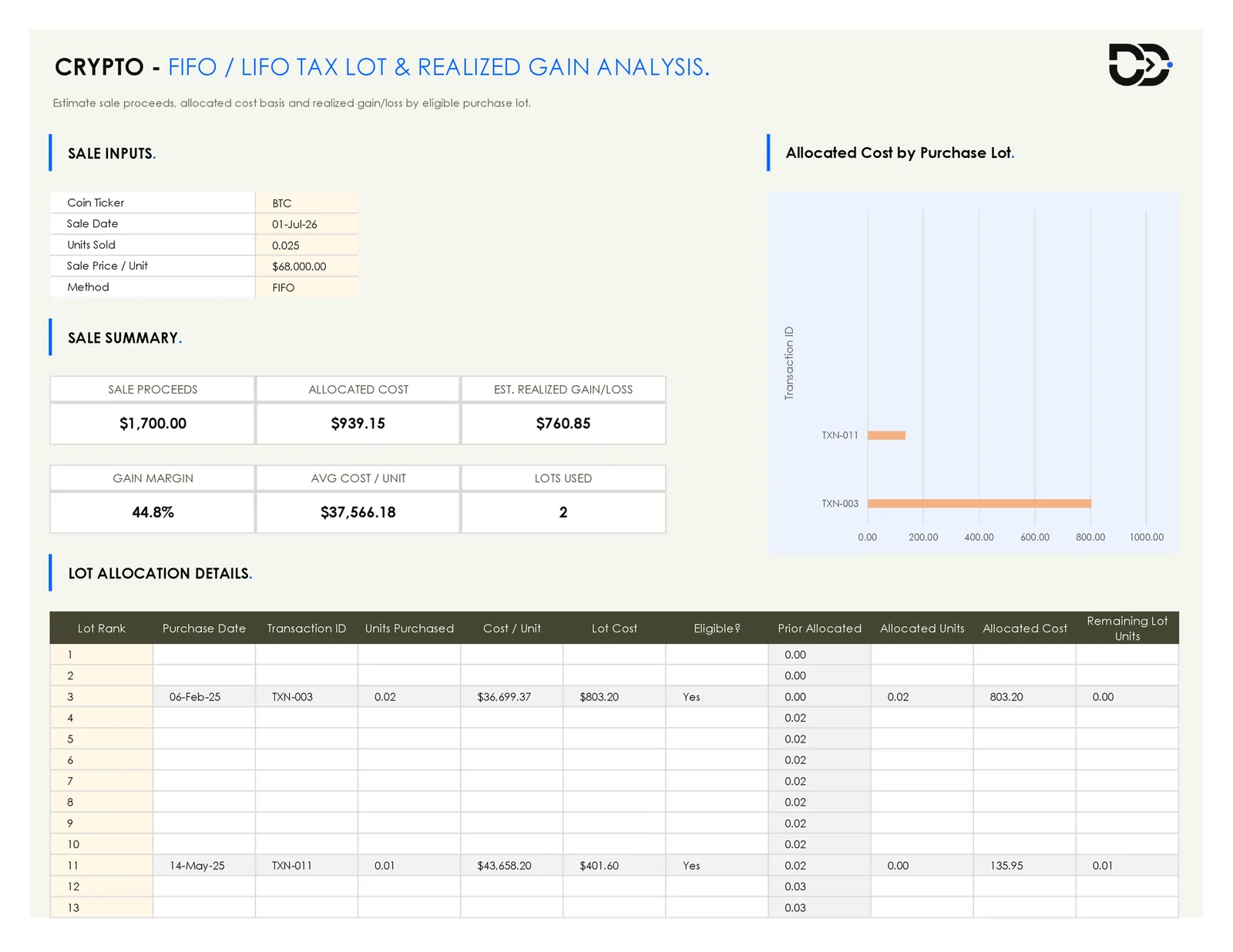 FIFO LIFO crypto tax lot spreadsheet showing allocated cost basis and estimated realized gain