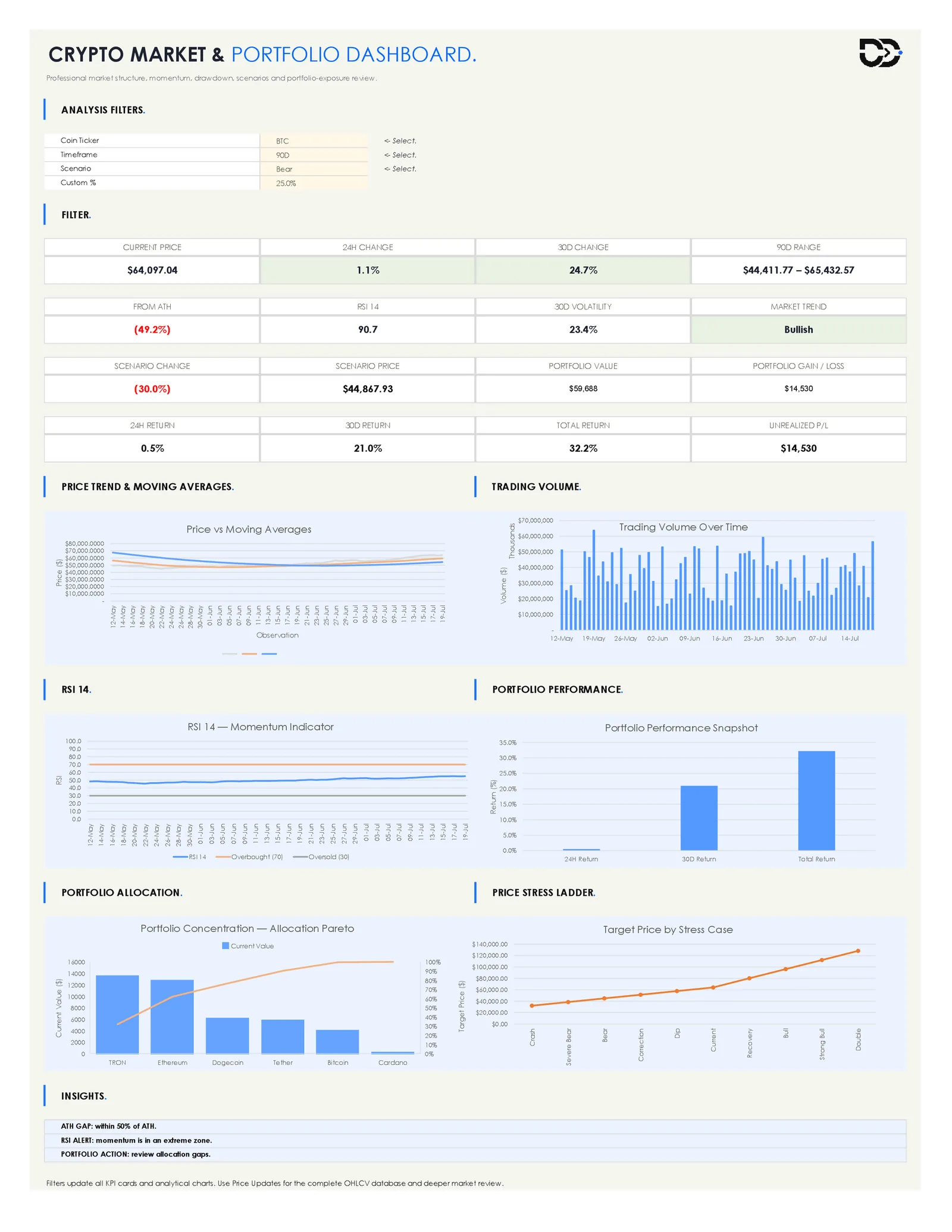 Crypto portfolio tracker Excel dashboard showing price trend, RSI, portfolio performance, and allocation charts