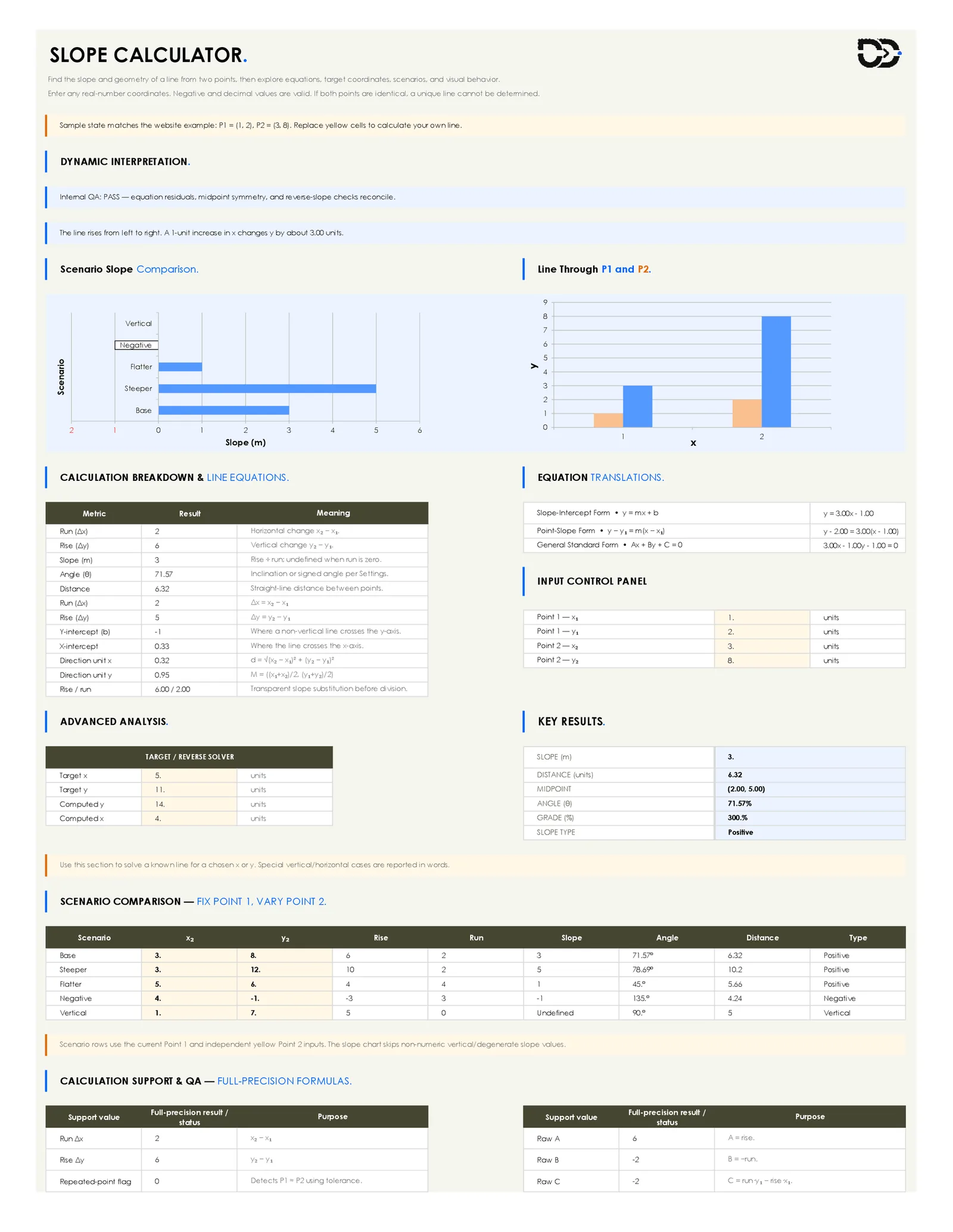 Excel slope calculator workbook Main Calculator sheet showing Key Results card, equation translations, and two charts
