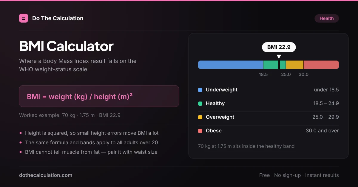 BMI scale showing the four WHO weight-status categories — underweight below 18.5, healthy 18.5 to 24.9, overweight 25 to 29.9 and obese 30 and over — with a marker at BMI 22.9, the result for a person weighing 70 kg at 1.75 m.