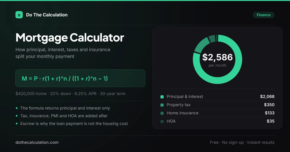 Mortgage payment breakdown for a $420,000 home with 20% down at 6.25% over 30 years: $2,586 per month split into $2,068 principal and interest, $350 property tax, $133 home insurance and $35 HOA, with the monthly payment formula M = P r(1+r)^n / ((1+r)^n - 1).