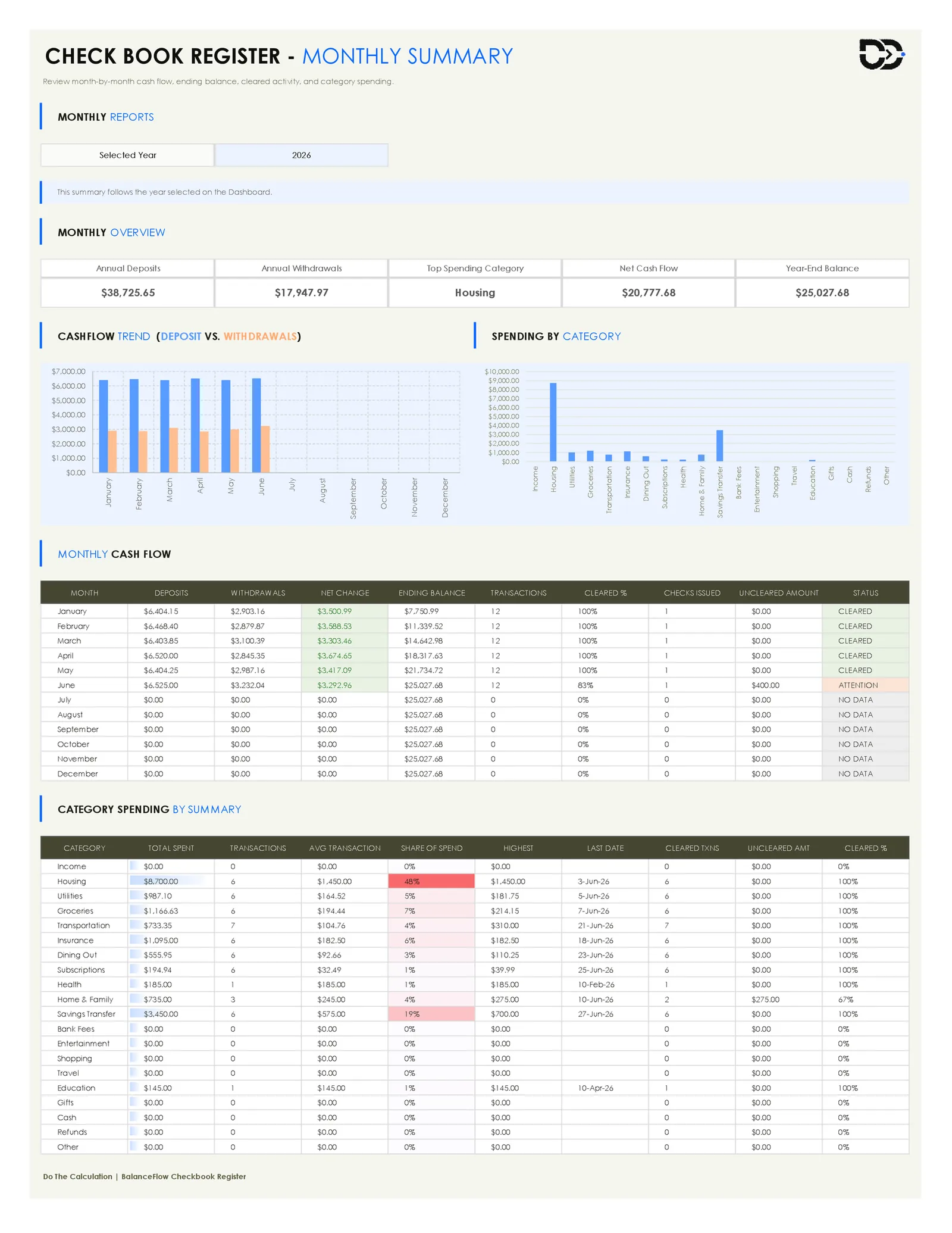 Checkbook register monthly summary showing cash flow trend and category spending totals