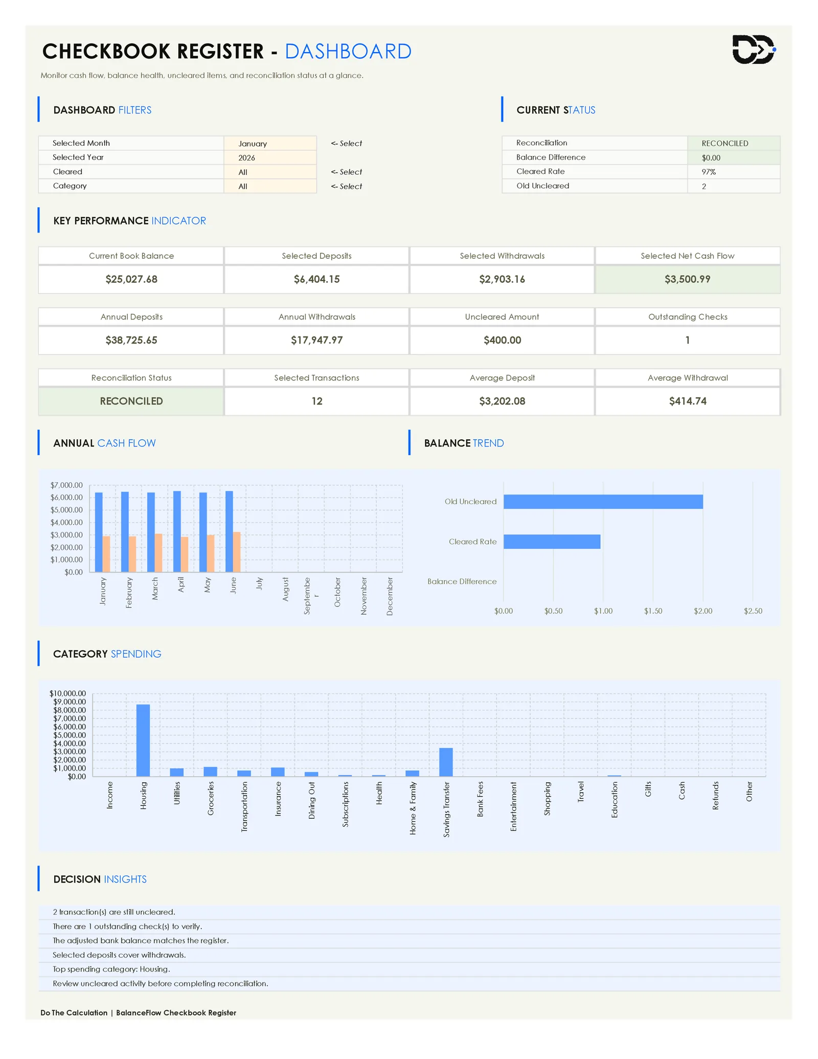 Checkbook register dashboard showing balance, cleared rate, and category spending charts