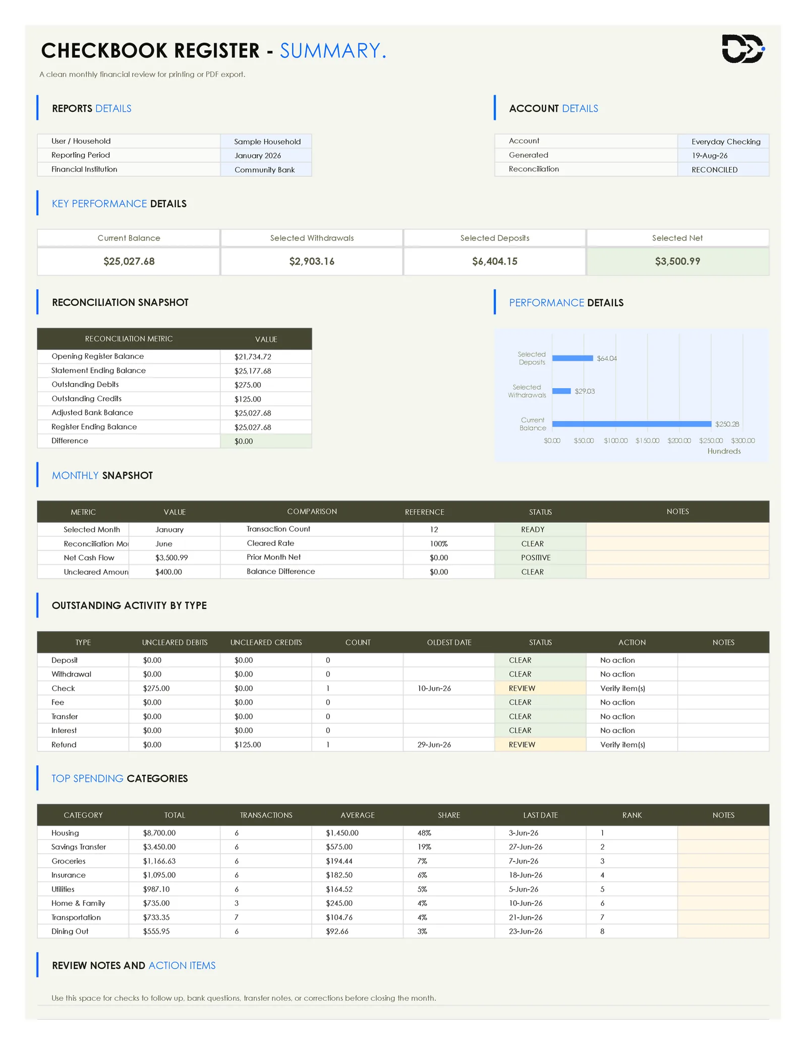 Printable checkbook register summary report showing reconciliation snapshot and top spending categories