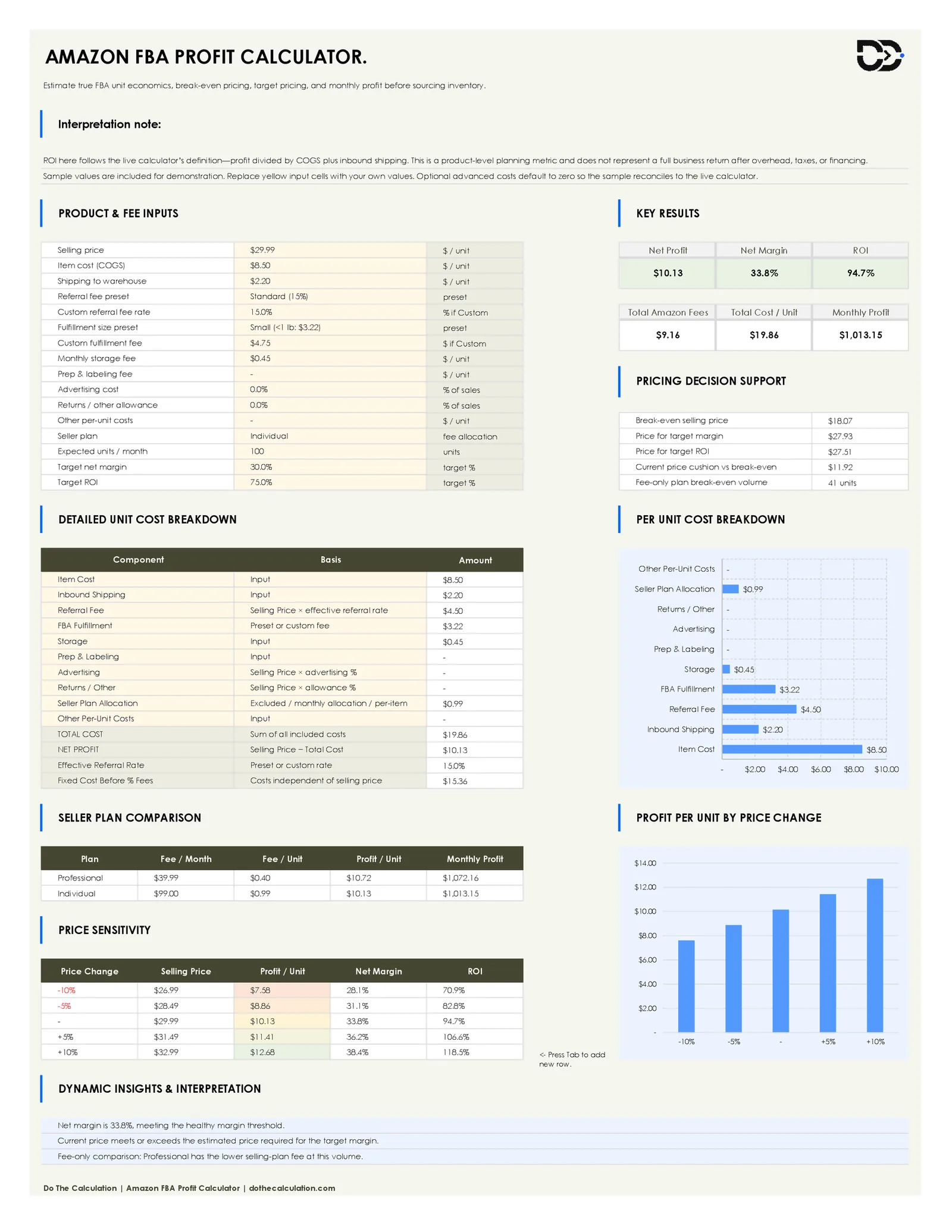 Amazon FBA Profit Calculator spreadsheet showing net profit, margin, ROI, and pricing decision support